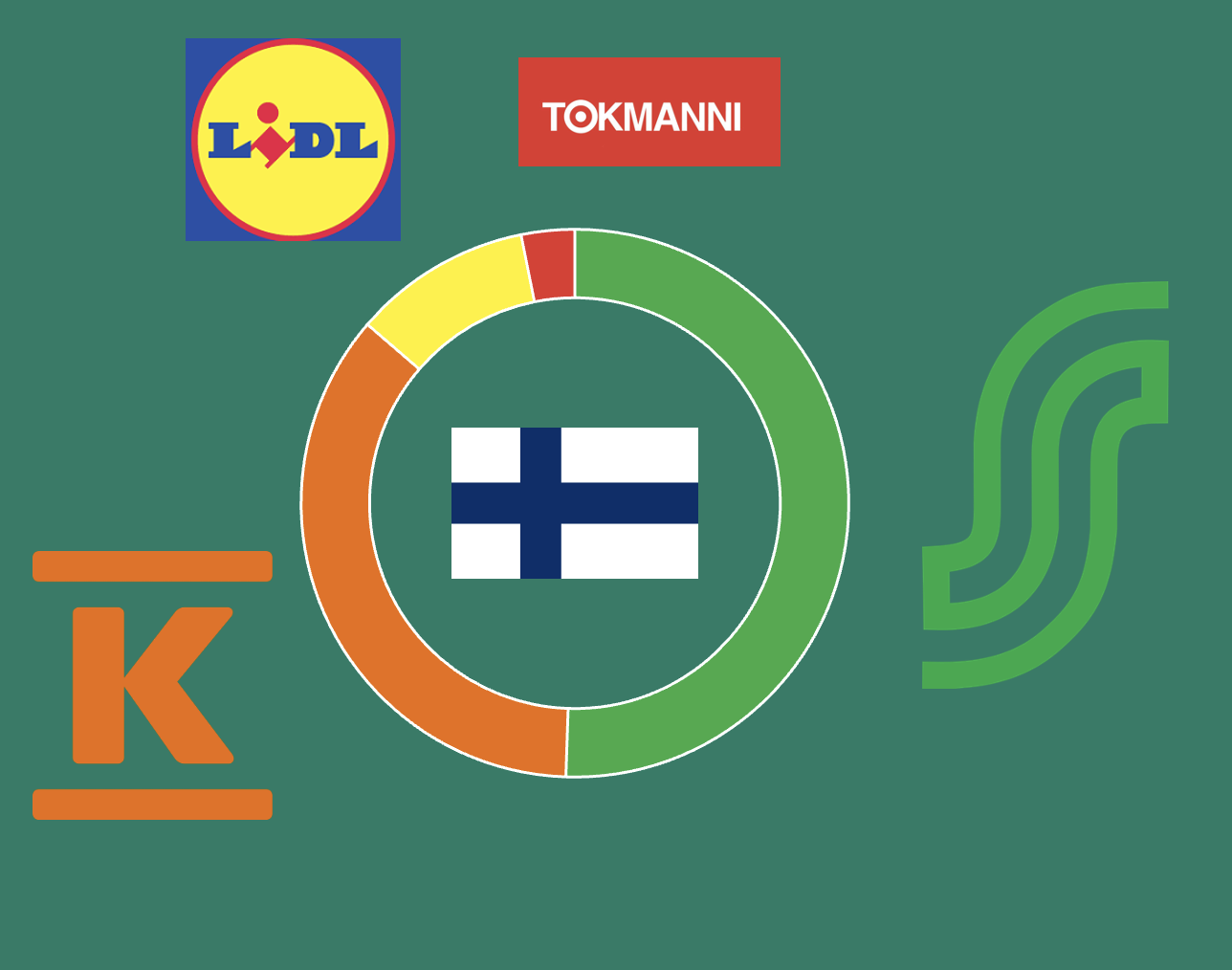 Dagligvaruhandeln i Finland